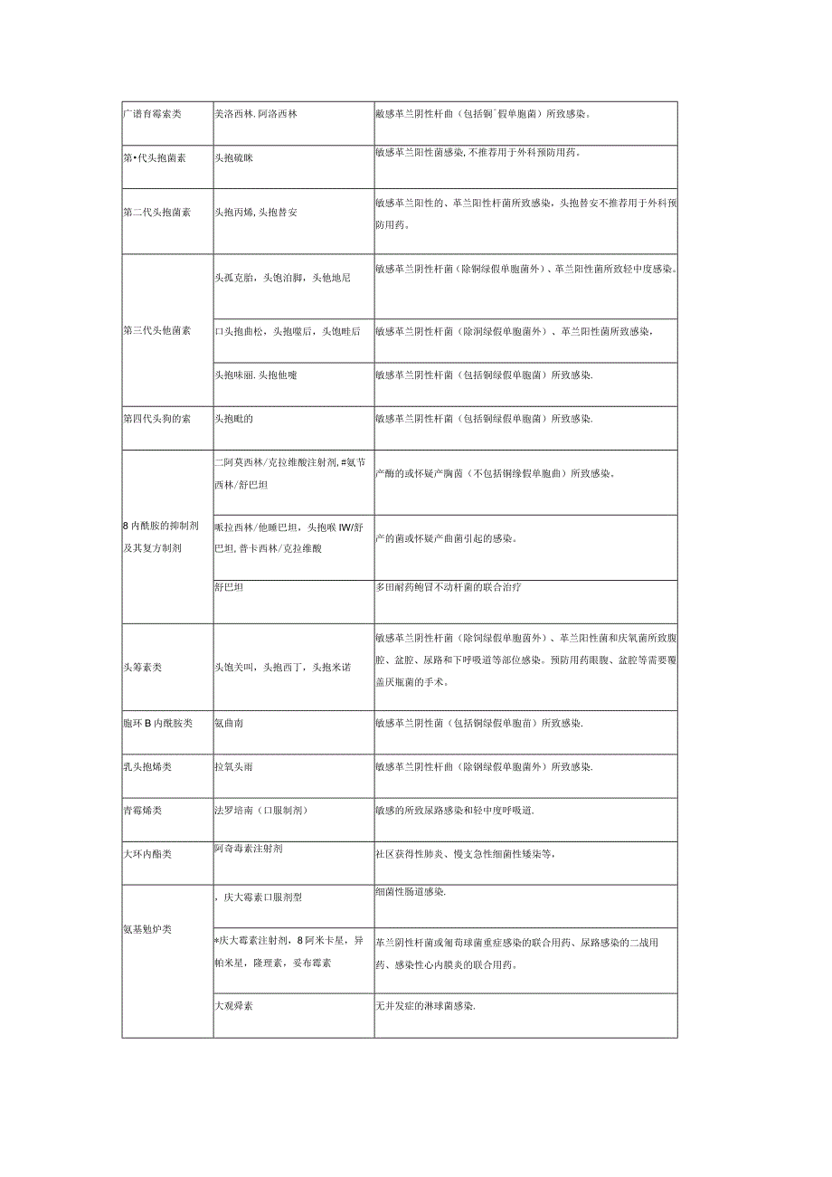 上海市抗菌药物临床应用分级管理目录2021年版.docx_第2页