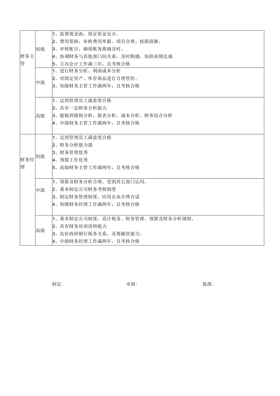 财务岗位分级标准 .docx_第2页