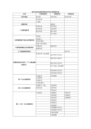 医疗机构抗菌药物临床应用分级管理目录.docx