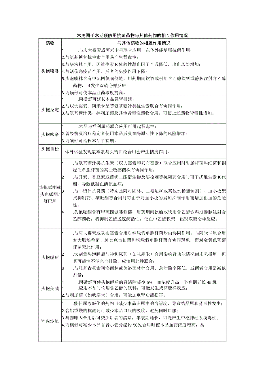 常见围手术期预防用抗菌药物与其他药物的相互作用情况.docx_第1页