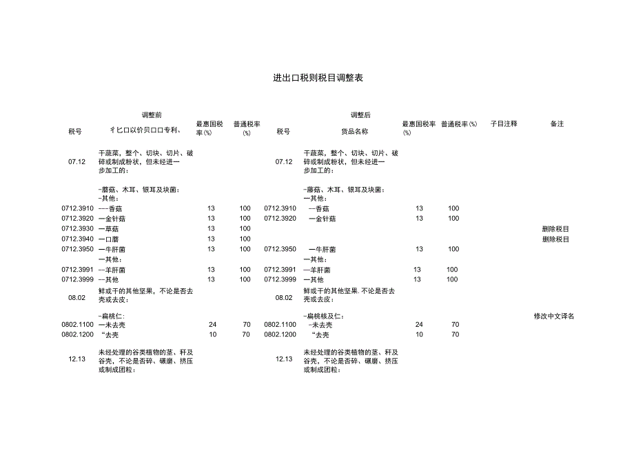 进出口税则税目调整表.docx_第1页