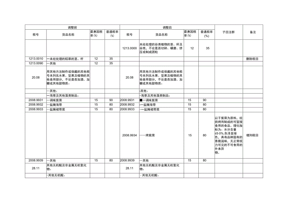 进出口税则税目调整表.docx_第2页