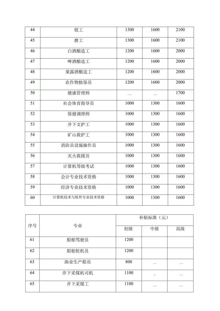 资格类等级类专业目录清单及补贴标准.docx_第3页