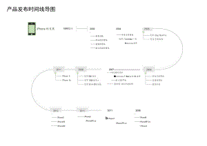 产品发布时间轴思维导图.docx