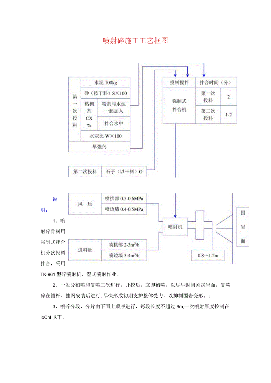 喷射砼施工工艺框图.docx_第1页