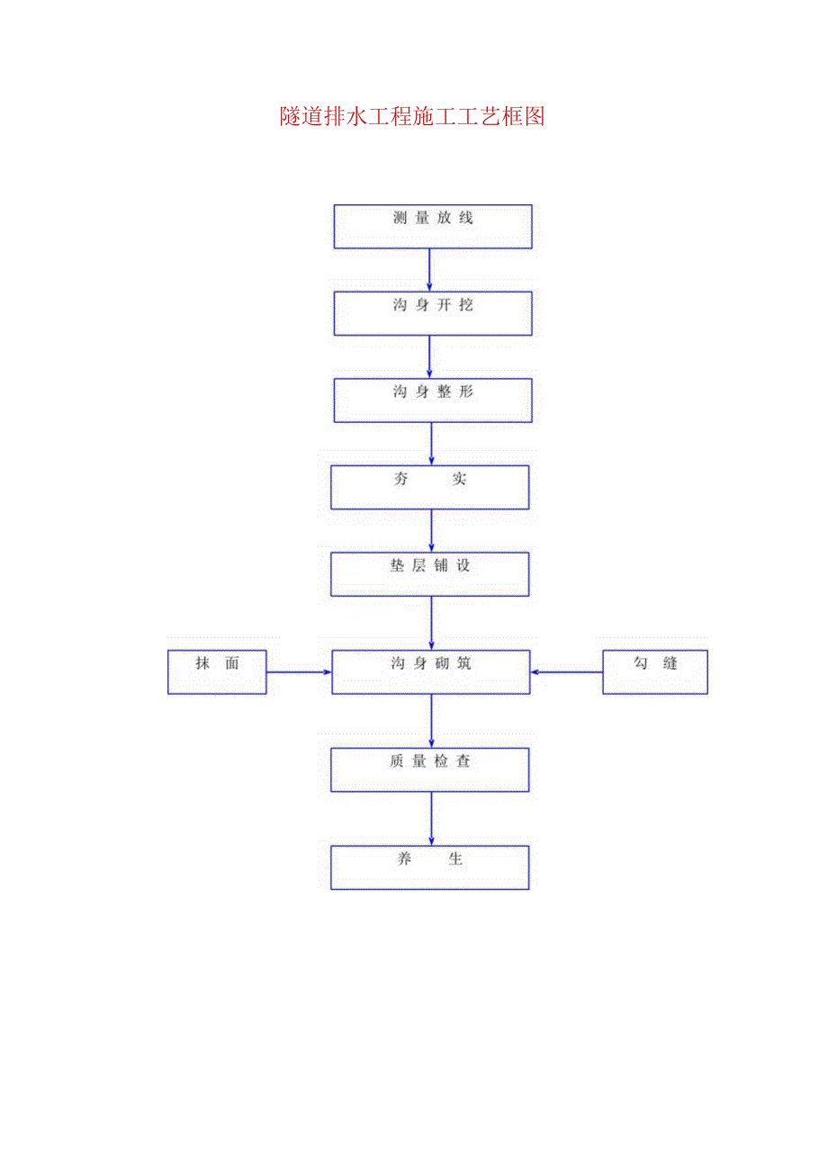 隧道排水工程施工工艺框图.docx_第1页