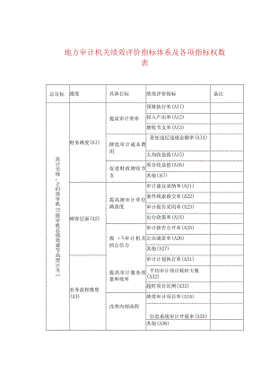 地方审计机关绩效评价指标体系及各项指标权数表.docx