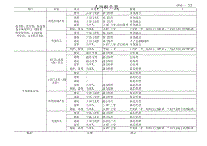 人事权责表(附件一).docx