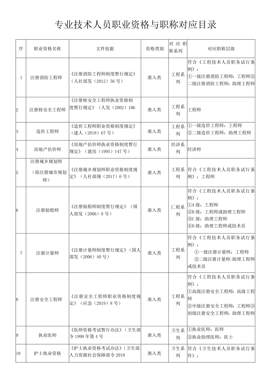 专业技术人员职业资格与职称对应目录.docx_第1页