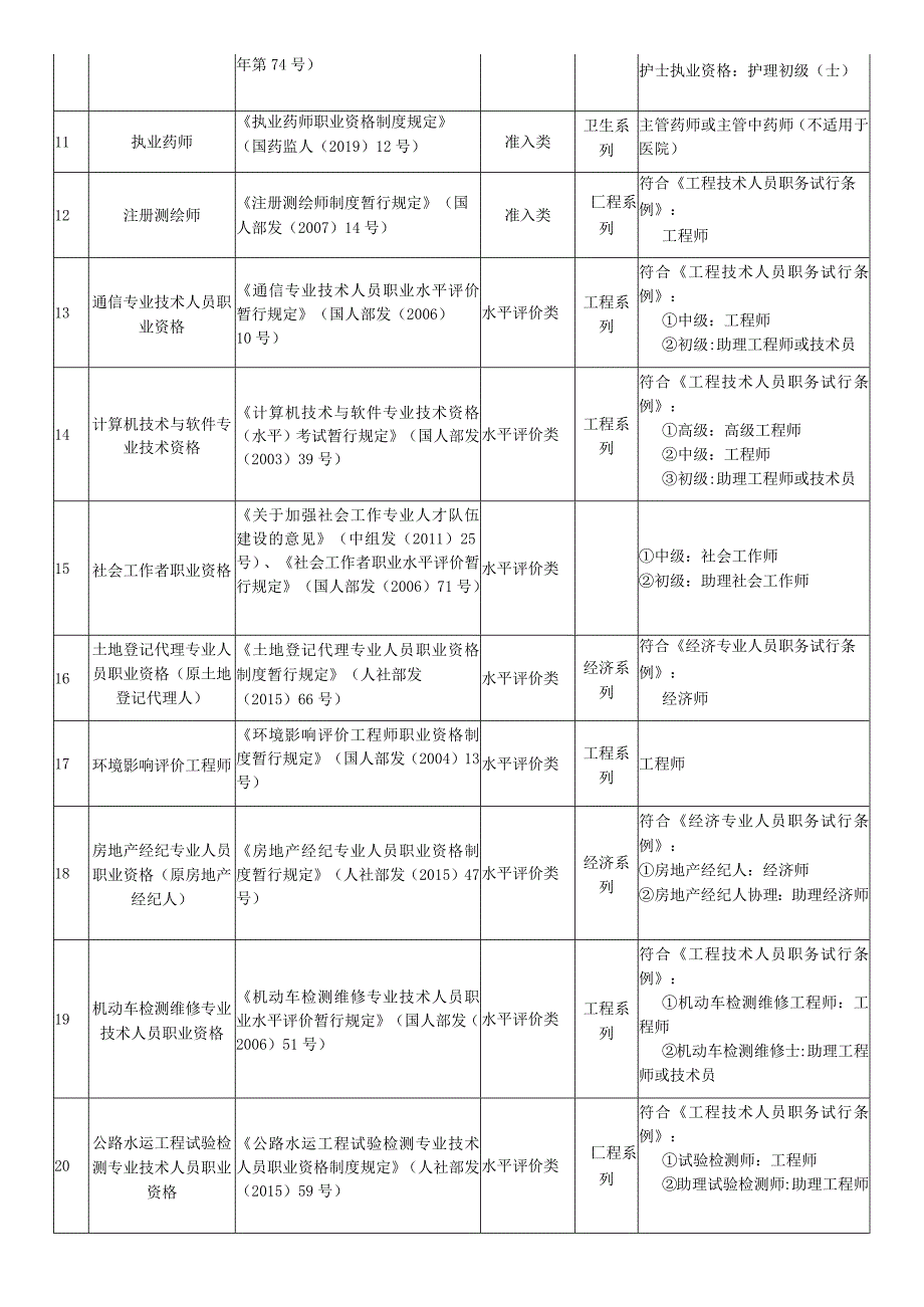 专业技术人员职业资格与职称对应目录.docx_第2页