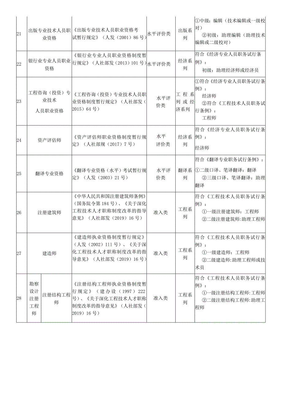 专业技术人员职业资格与职称对应目录.docx_第3页