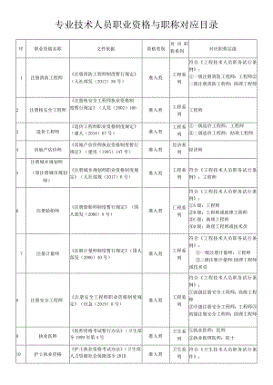 专业技术人员职业资格与职称对应目录.docx