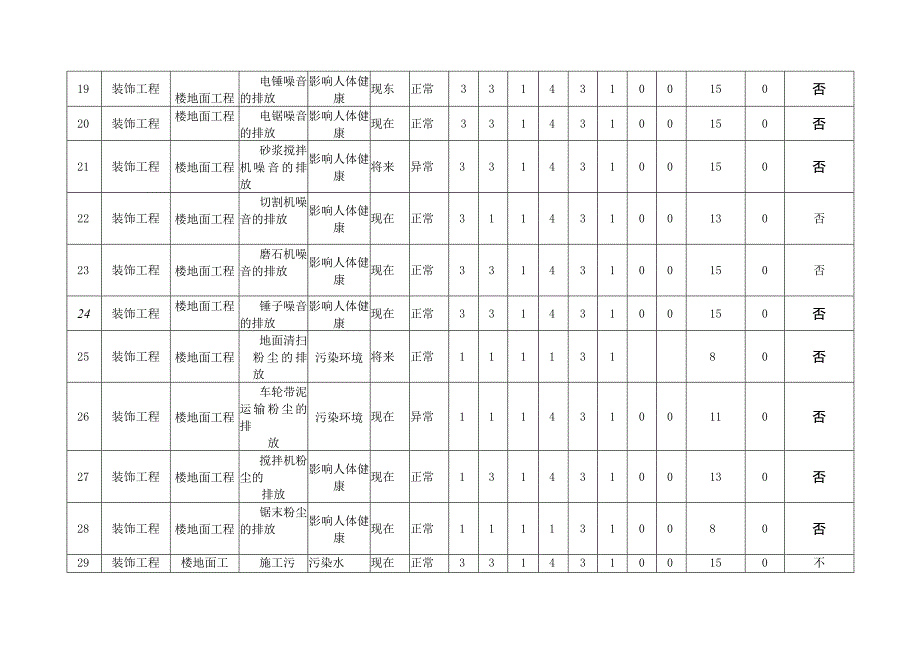 (装饰装修工程)环境因素识别评价表范文.docx_第3页