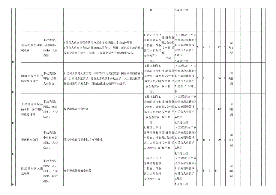 管道安装作业危害分析评价记录表.docx_第3页