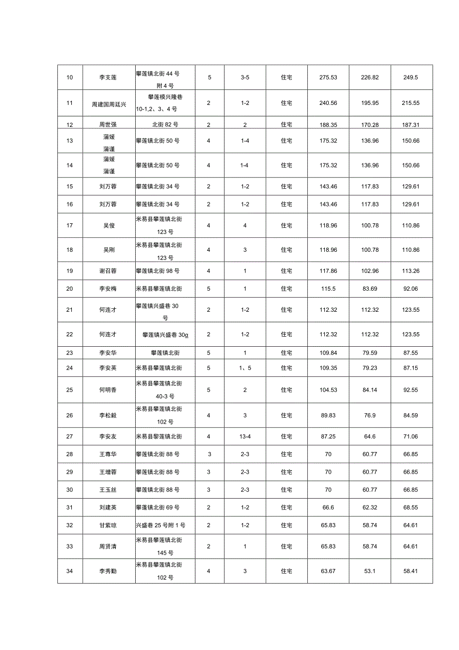 米易县老城区棚户区改造项目一期北街片区安置住房分配方案第一组.docx_第2页