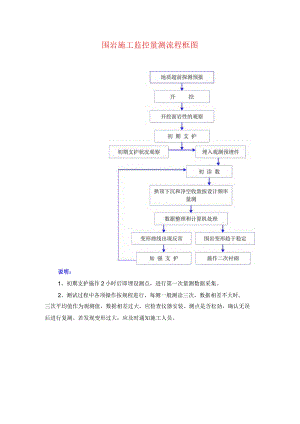 围岩施工监控量测流程框图.docx