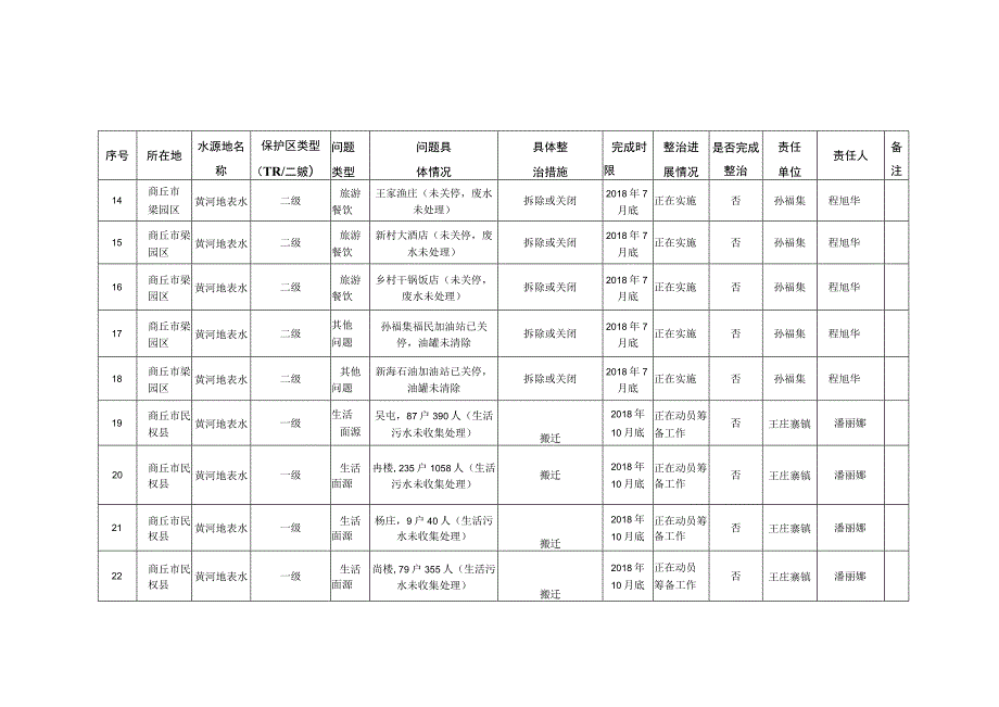 饮用水水源地环境问题清理整治责任清单及整治进展统计表.docx_第3页