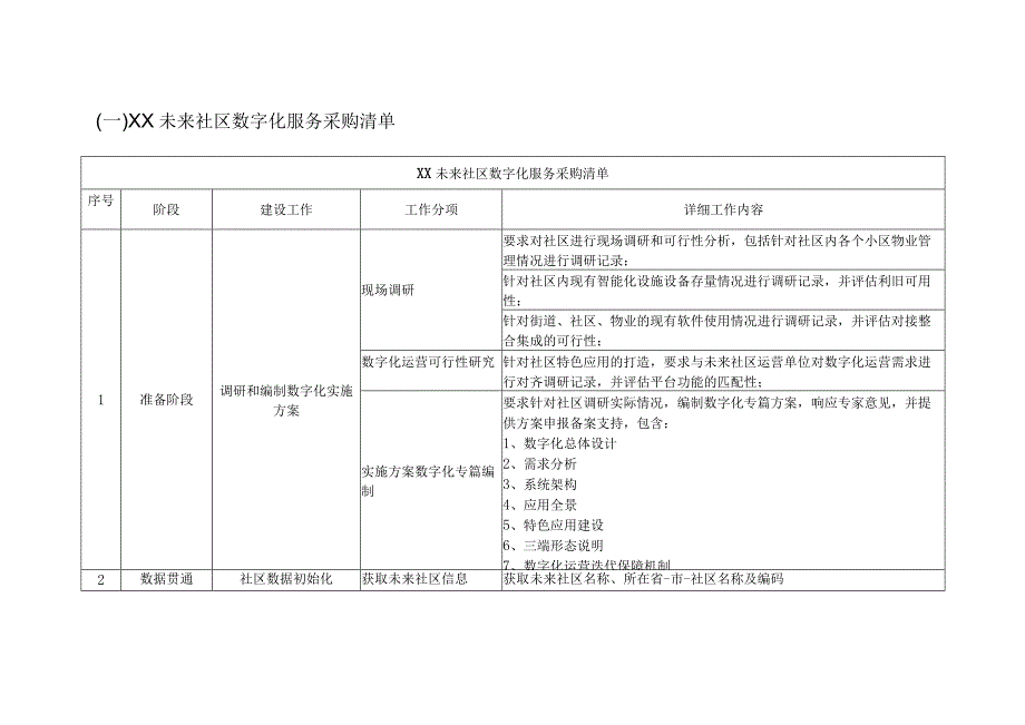 XX未来社区数智一体化建设采购需求.docx_第2页