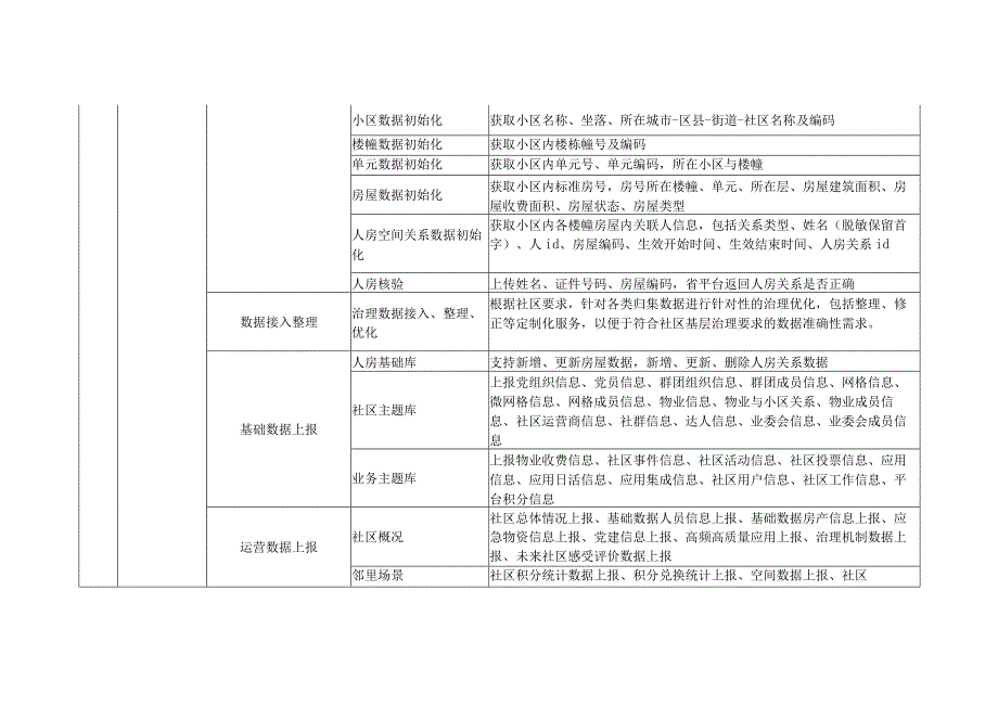 XX未来社区数智一体化建设采购需求.docx_第3页