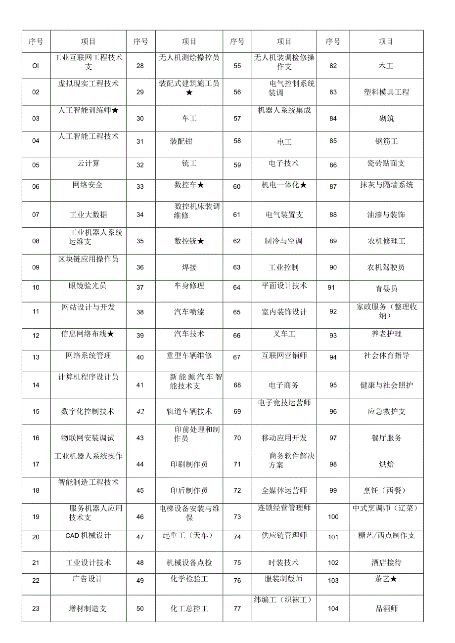 辽宁省第一届职业技能大赛技术文件目录.docx_第2页