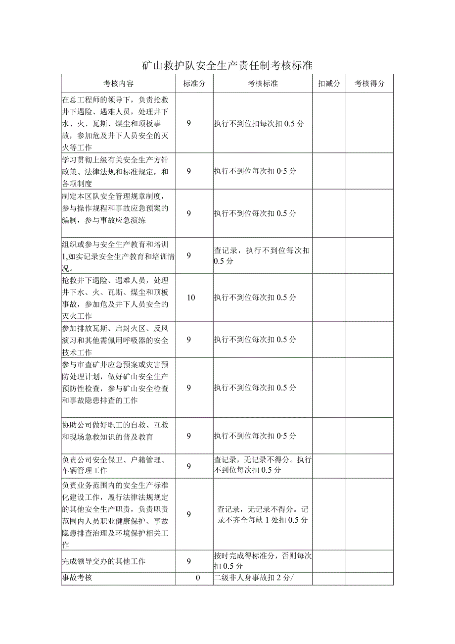 矿山救护队安全生产责任制考核标准.docx_第1页