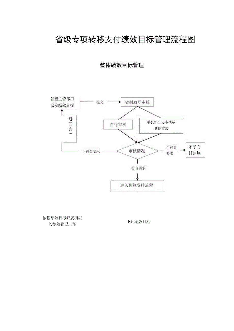 省级专项转移支付绩效目标管理流程图.docx_第1页