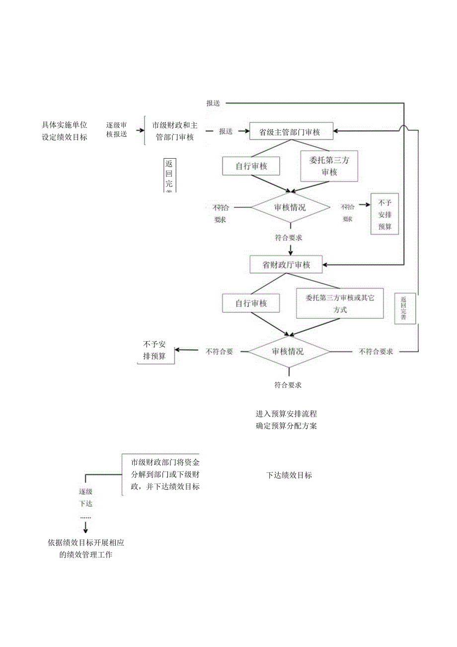 省级专项转移支付绩效目标管理流程图.docx_第3页