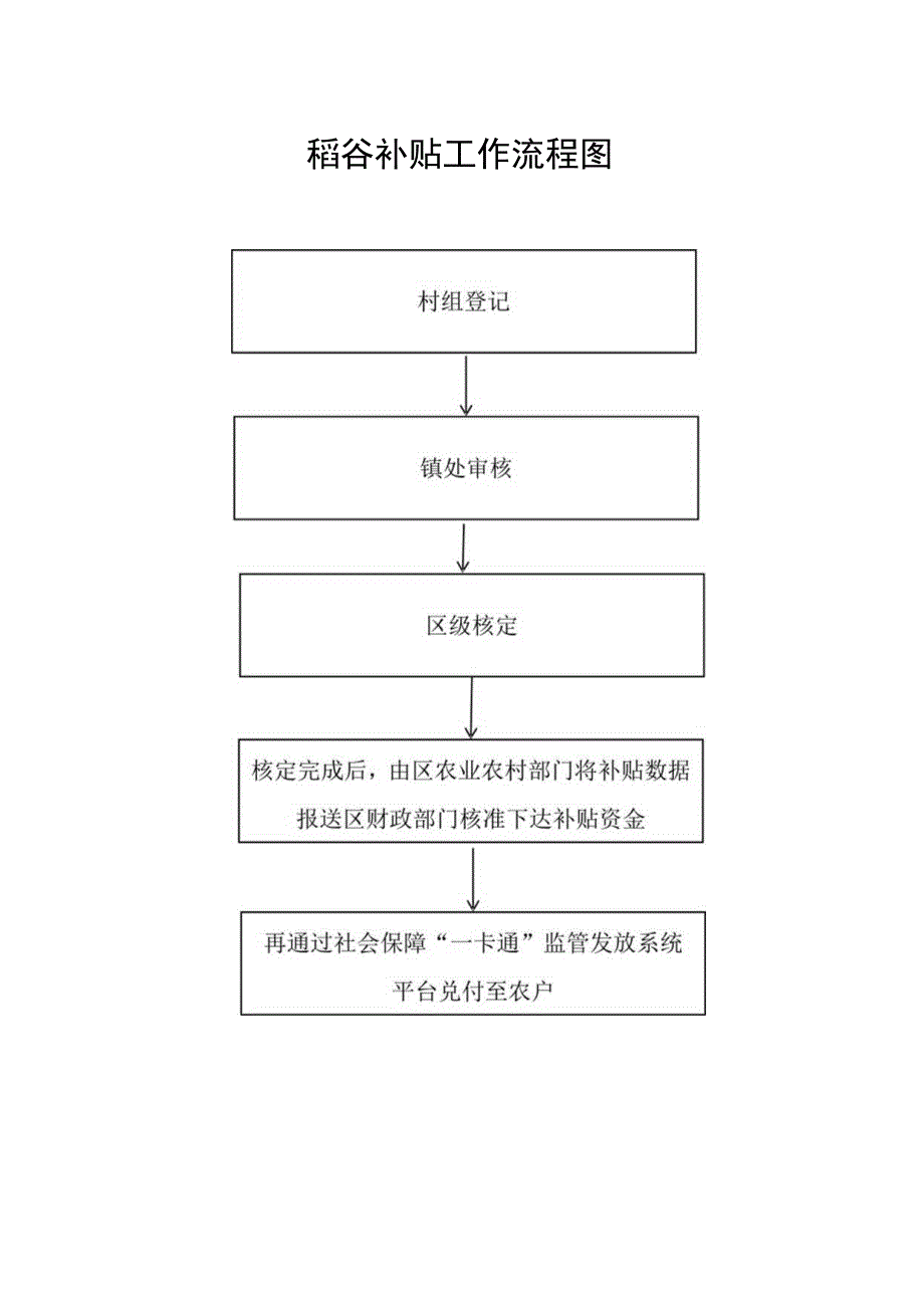 稻谷补贴工作流程图.docx_第1页