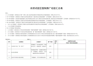 自贸试验区复制推广经验汇总表.docx