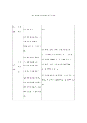 珠江综合整治项目移民安置权利表.docx