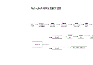 财务处收费科学生退费流程图.docx