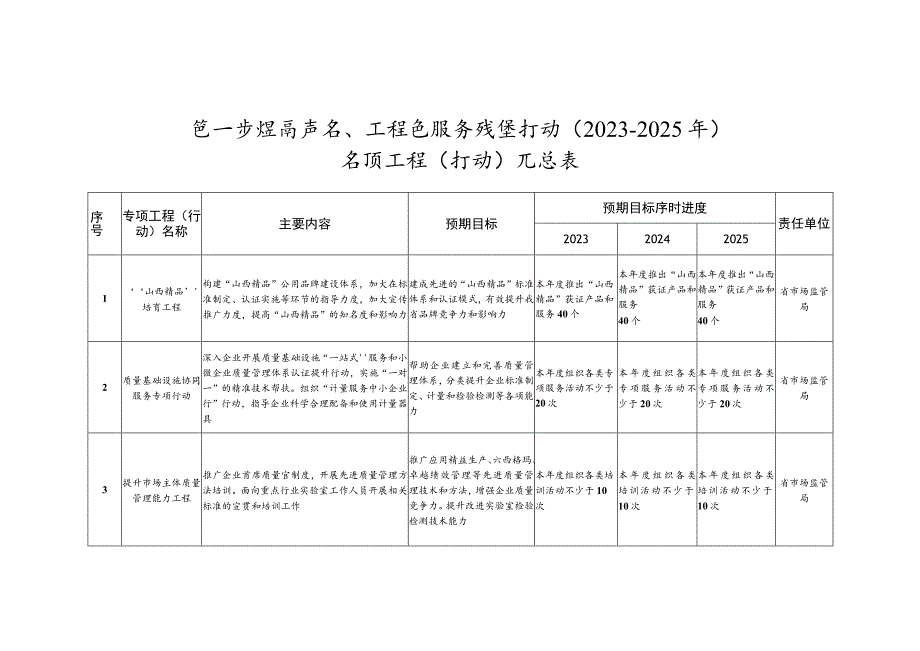 进一步提高产品、工程和服务质量行动2023-2025年专项工程行动汇总表.docx_第1页