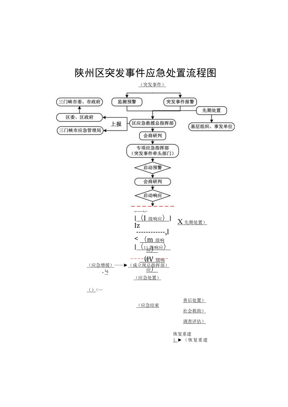 陕州区突发事件应急处置流程图.docx_第1页