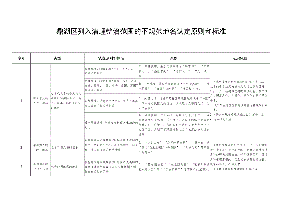 鼎湖区列入清理整治范围的不规范地名认定原则和标准.docx_第1页