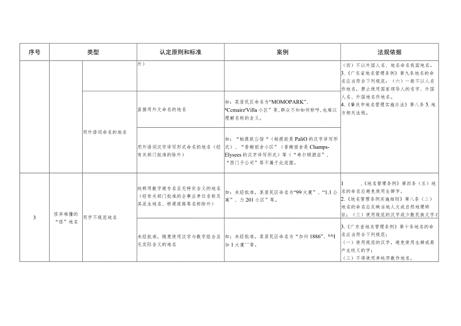 鼎湖区列入清理整治范围的不规范地名认定原则和标准.docx_第2页