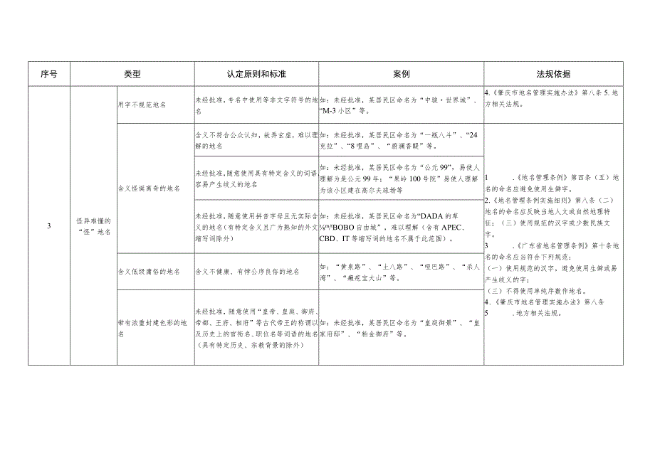 鼎湖区列入清理整治范围的不规范地名认定原则和标准.docx_第3页