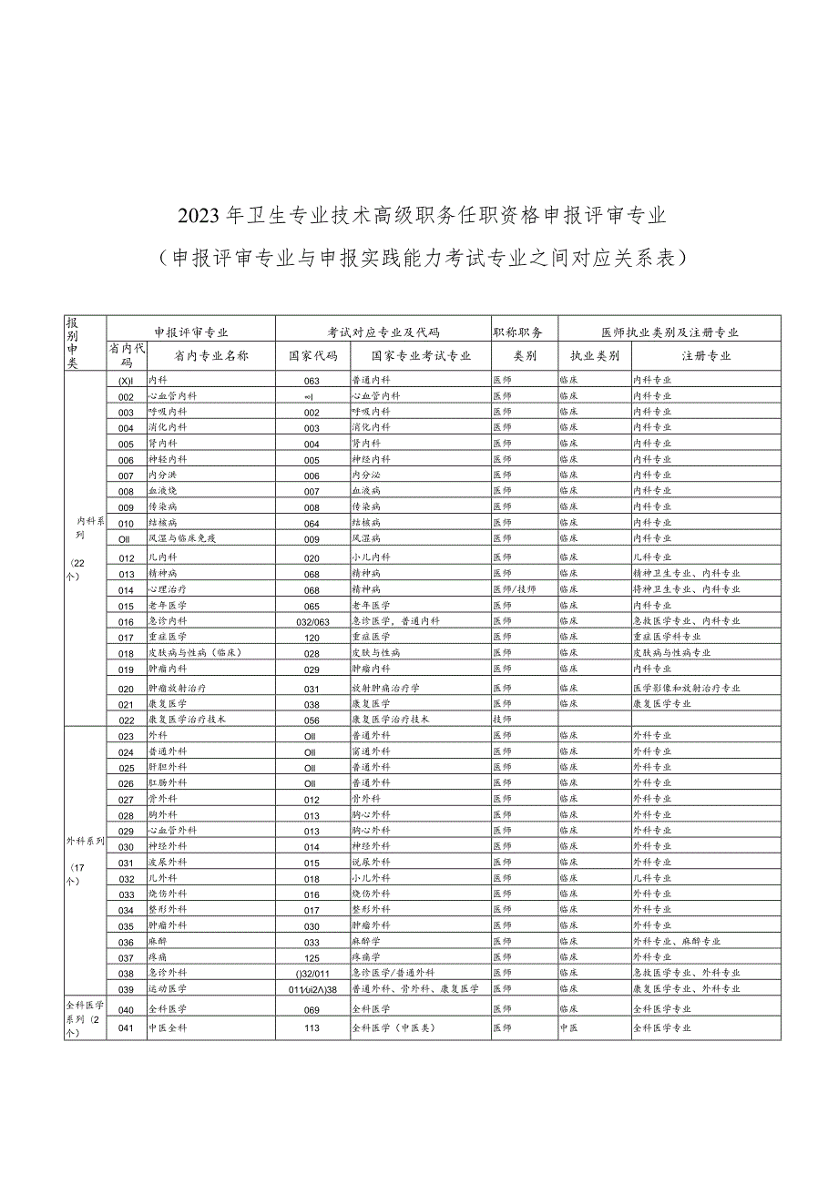 高级卫生专业技术资格考试专业设置.docx_第2页