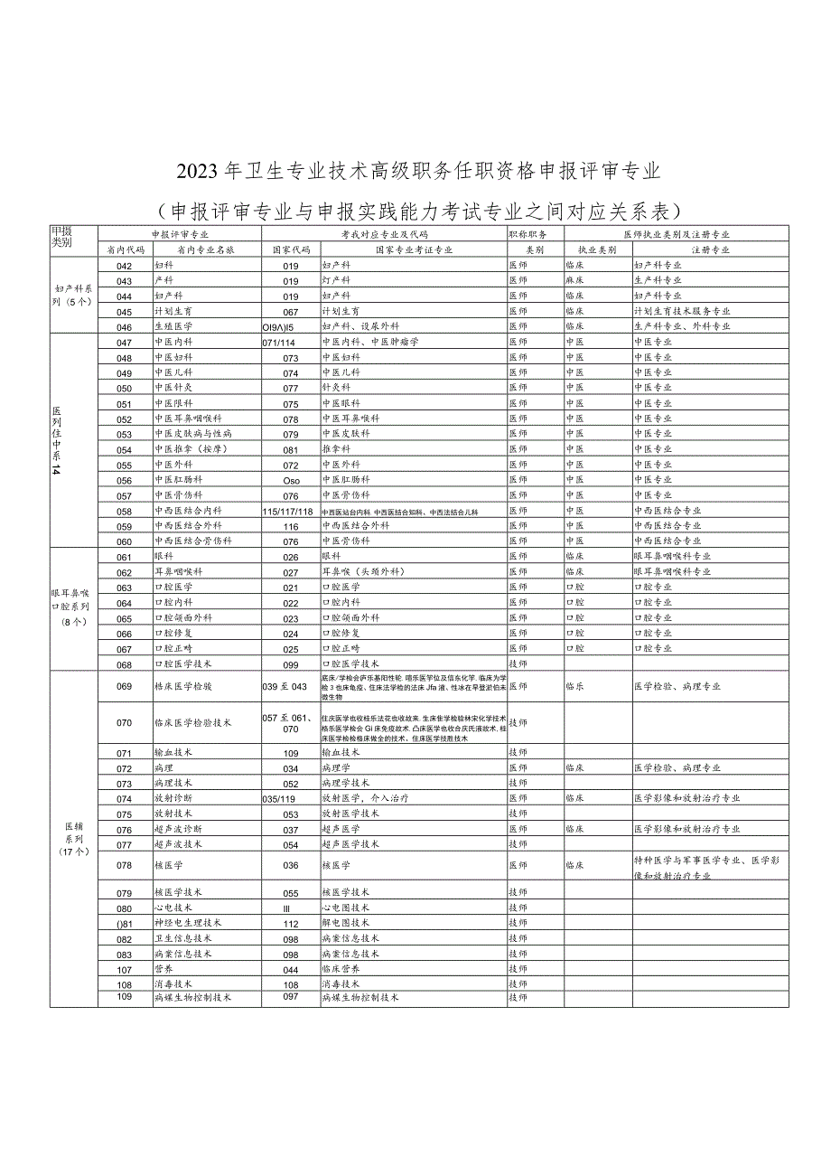 高级卫生专业技术资格考试专业设置.docx_第3页