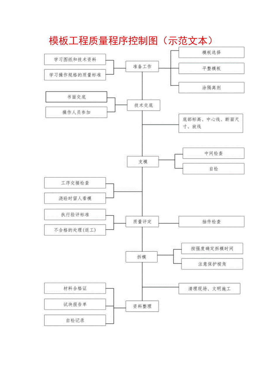 模板工程质量程序控制图(示范文本).docx_第1页