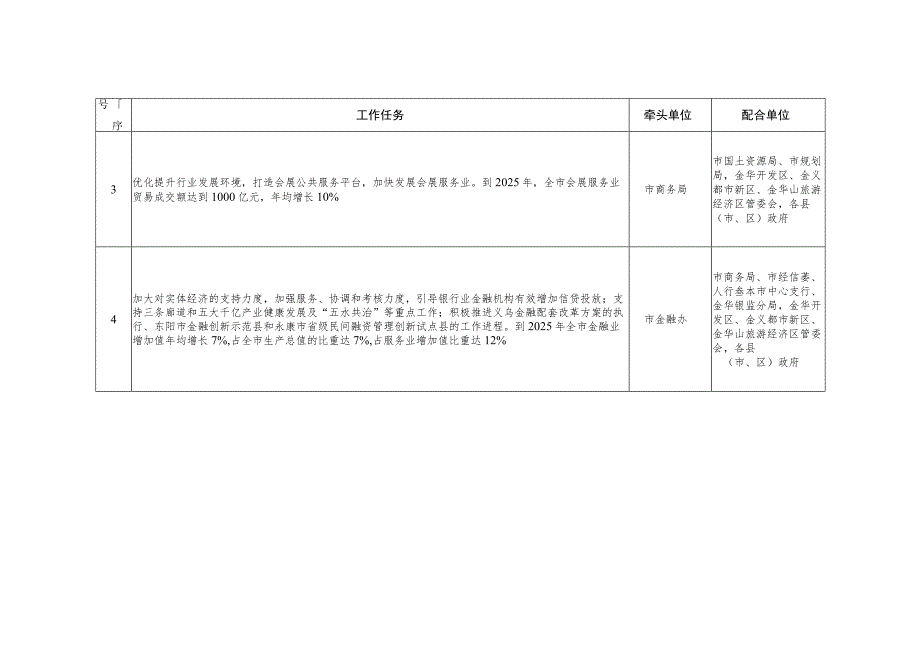 金华市加快服务业发展重点任务分工表.docx_第2页