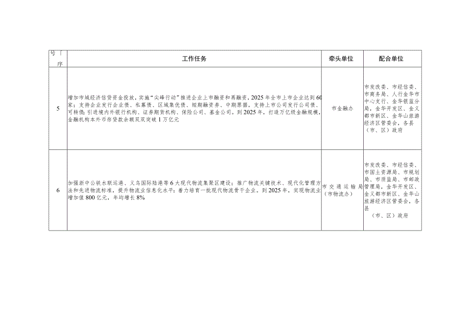 金华市加快服务业发展重点任务分工表.docx_第3页