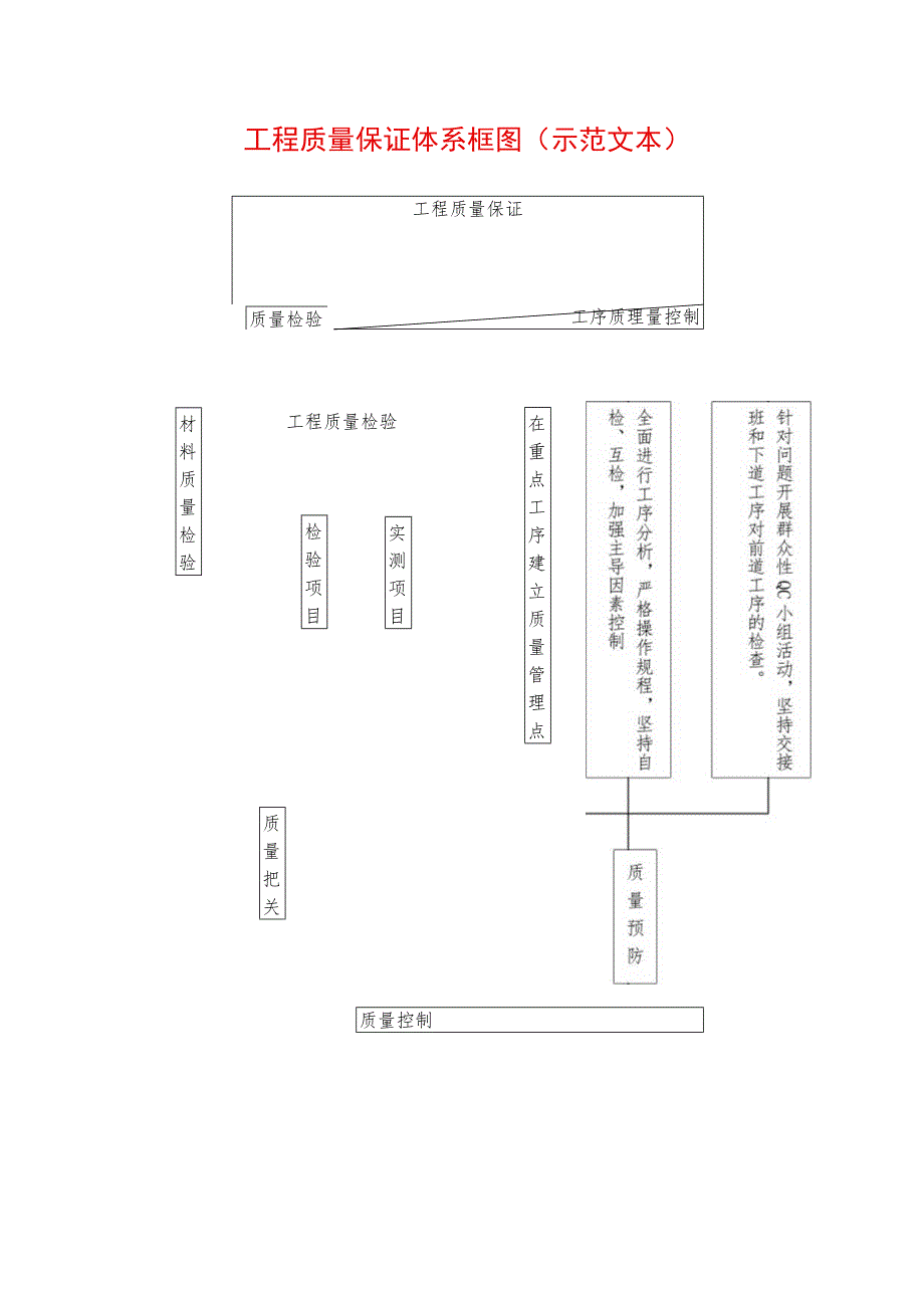 工程质量保证体系框图(示范文本).docx_第1页