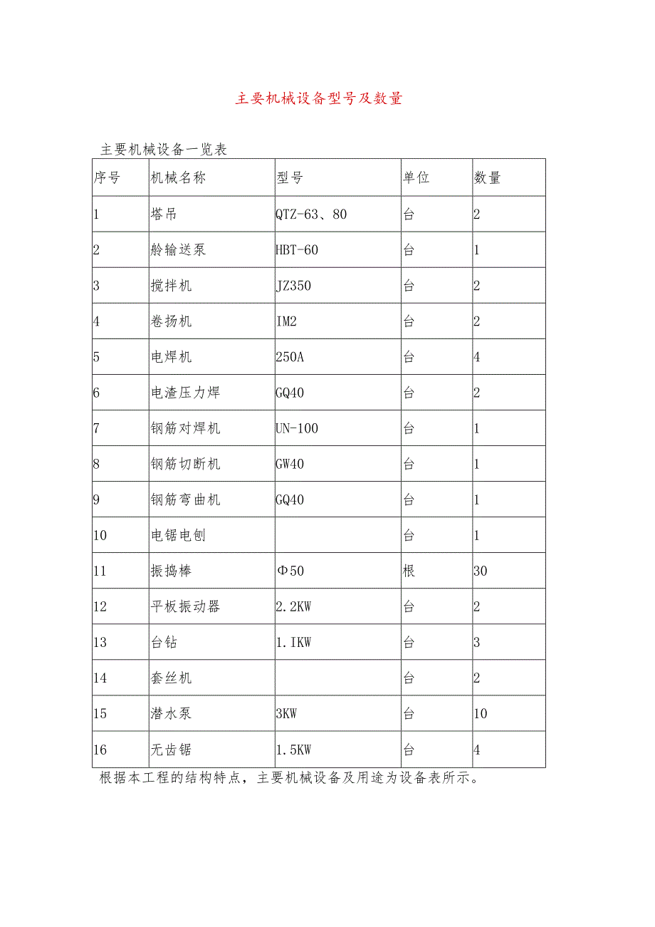 主要机械设备型号及数量.docx_第1页