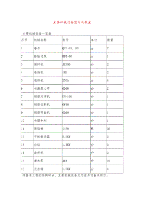 主要机械设备型号及数量.docx