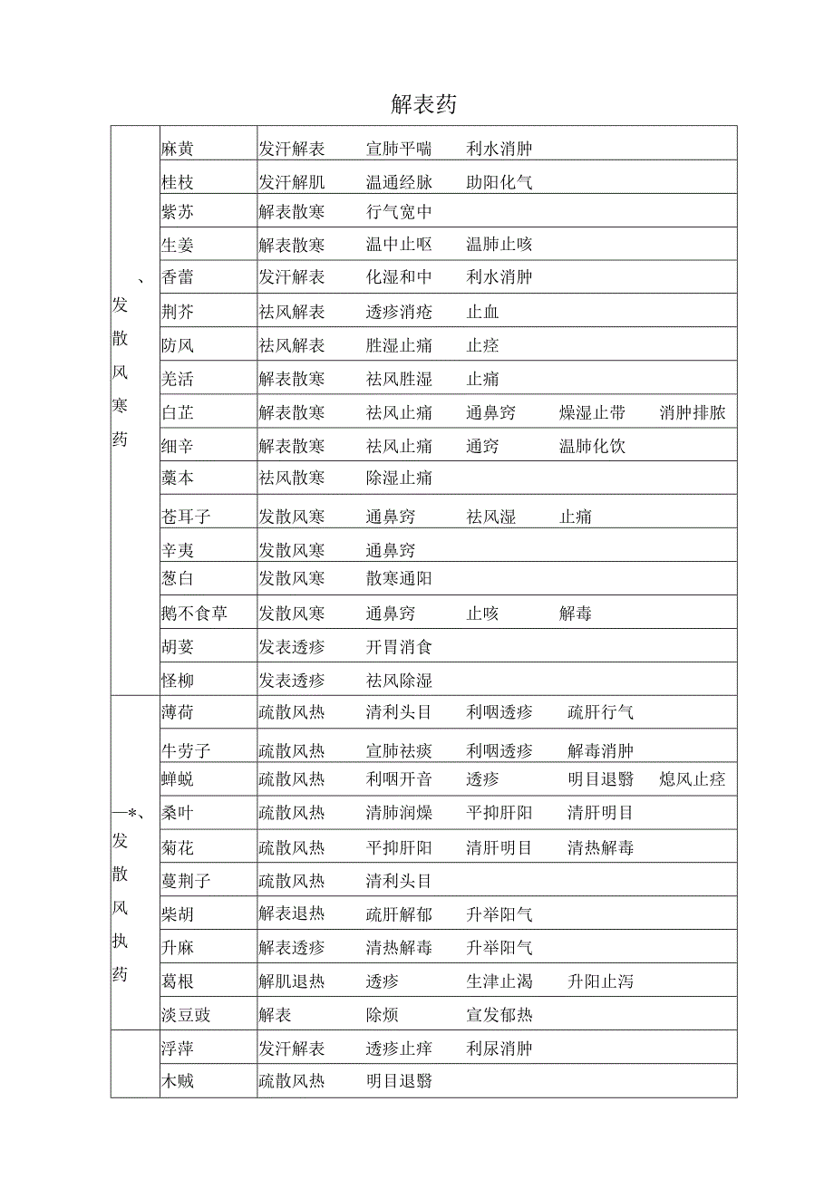 各种草药药效.docx_第1页