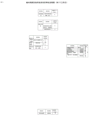 福州高新区政府投资项目审批流程图80个工作日.docx