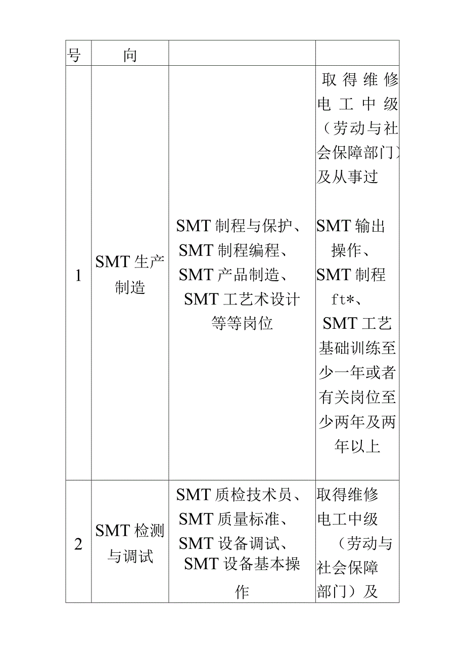 某公司SMT技术专业管理教学标准.docx_第2页