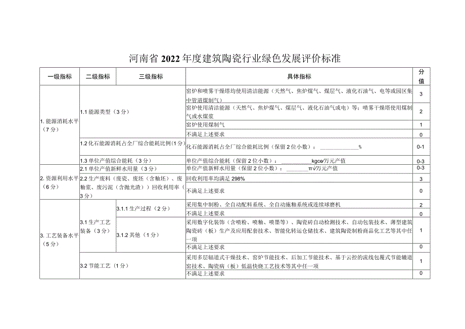 河南省2022年度建筑陶瓷行业绿色发展评价标准分值.docx_第1页