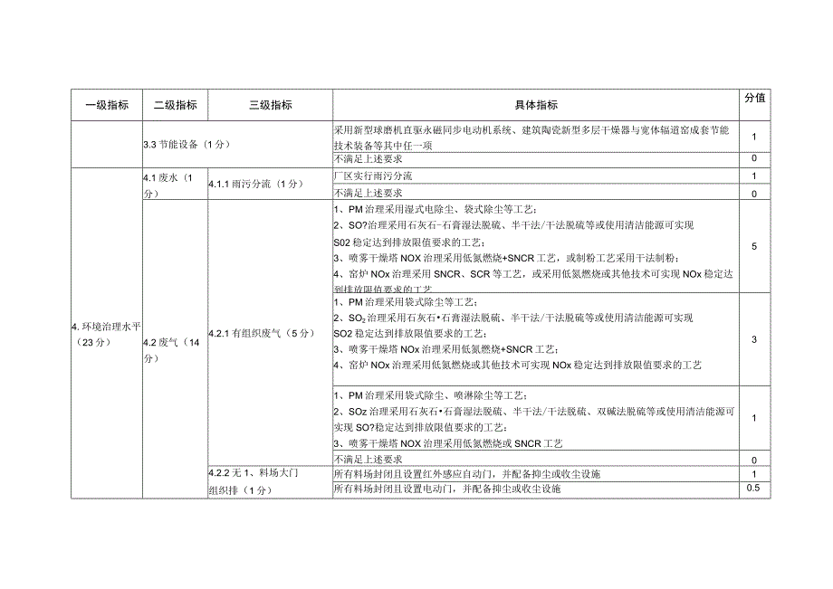 河南省2022年度建筑陶瓷行业绿色发展评价标准分值.docx_第2页