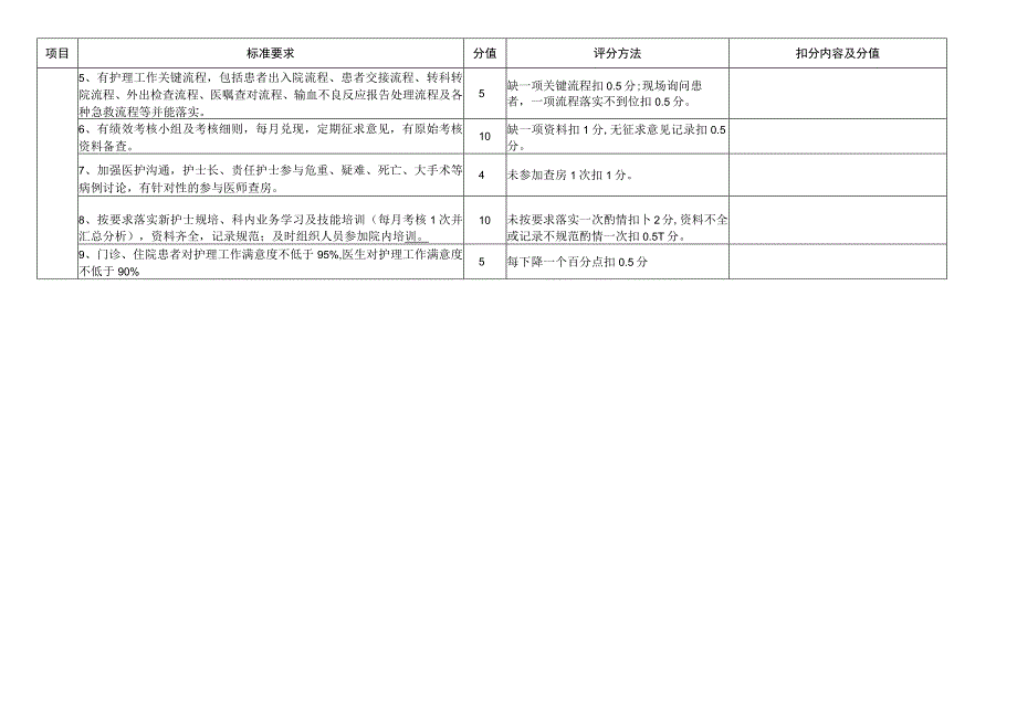 病室管理评分标准.docx_第2页